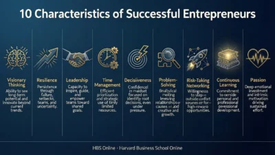 10 Characteristics of Successful Entrepreneurs HBS Online